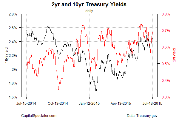 2 Year And 10 Year Treasury Yields