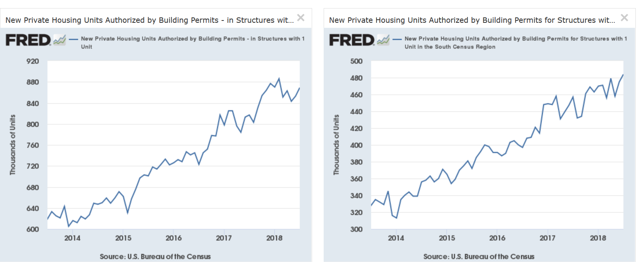Building Permits 2013-2018