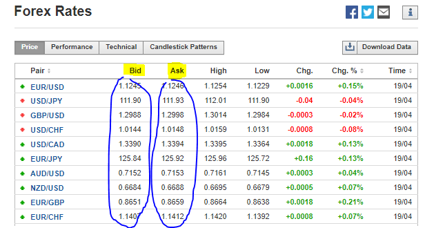 Bid And Ask Prices Definition Investing