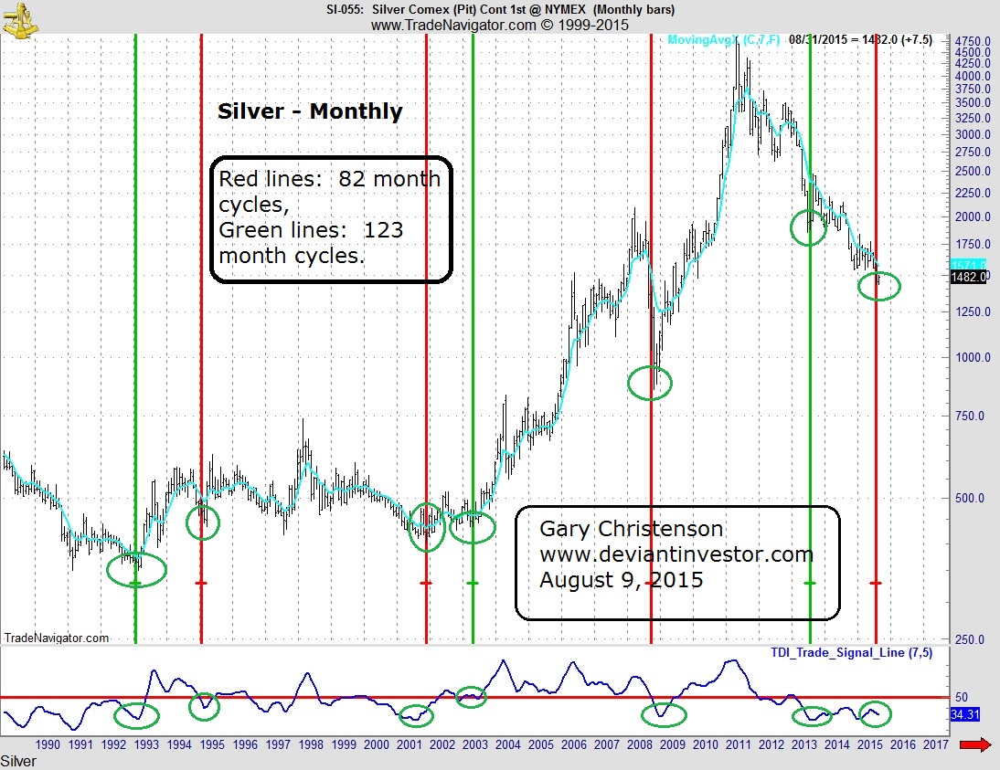 Silver: The Last 25 Years
