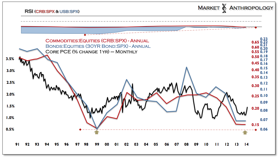 CRB:SPX vs 30-Y Bonds:SPX  Annual vs Core PCE Monthly 