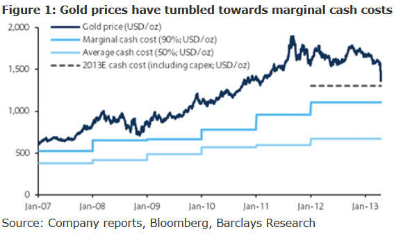 Gold Production Costs