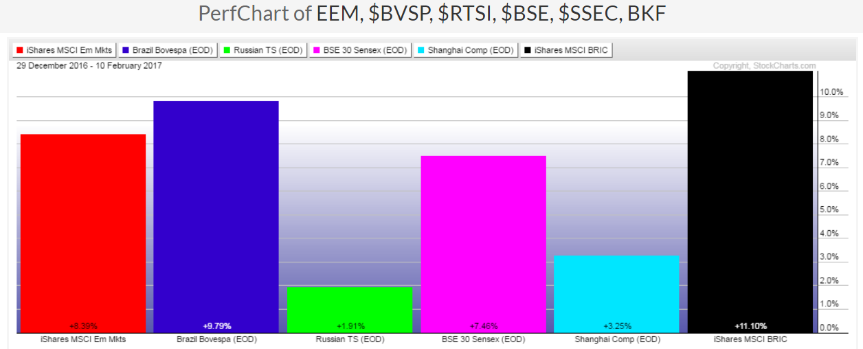 YTDe Percentage Gained-Lost: EEM:BVSP:RTSI:BSE:SSEC:BKF