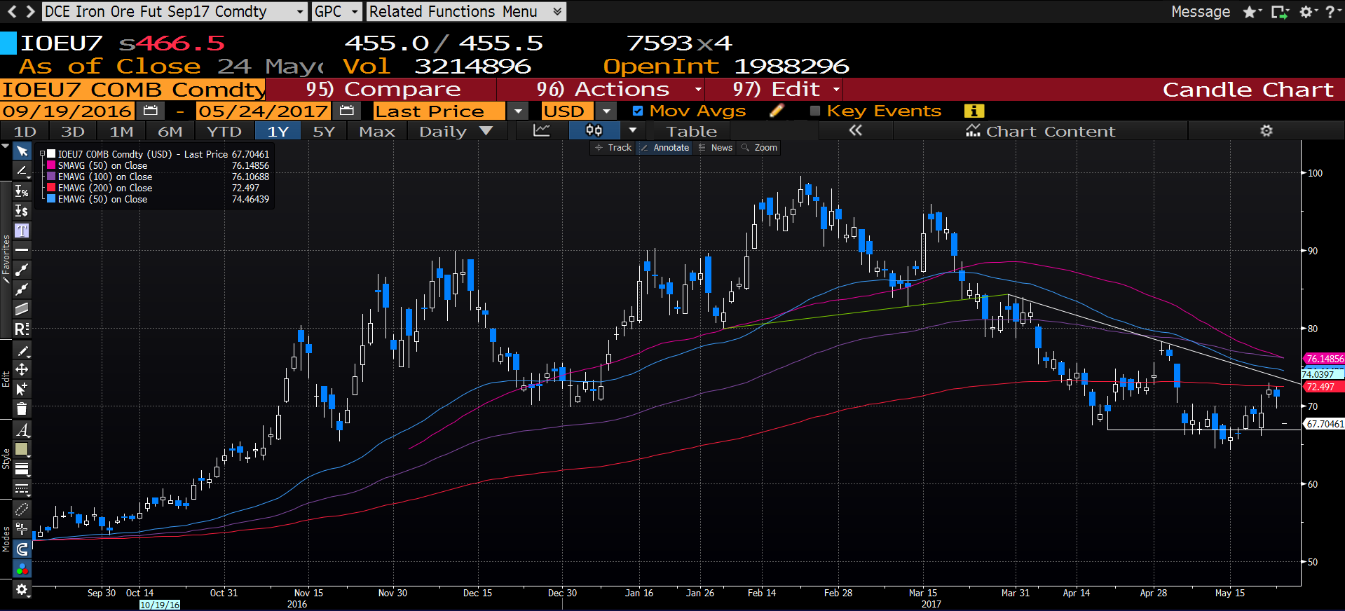 Iron Ore Daily