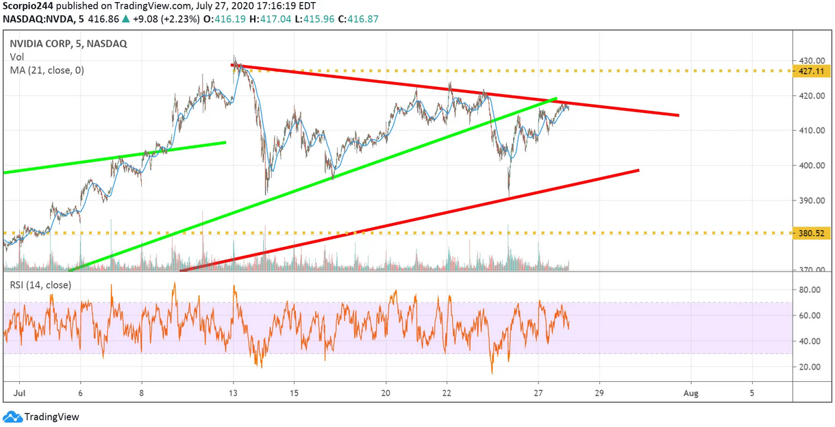 NVIDIA Corp Chart