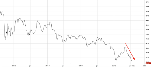 3-Month Copper Chart