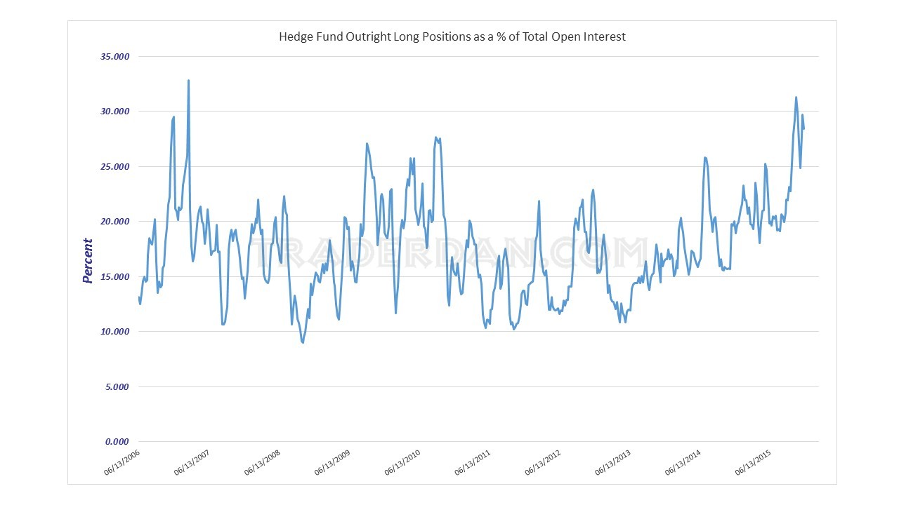 Hedge Fund Silver Positions as % of Total Open Interst 2006-2015