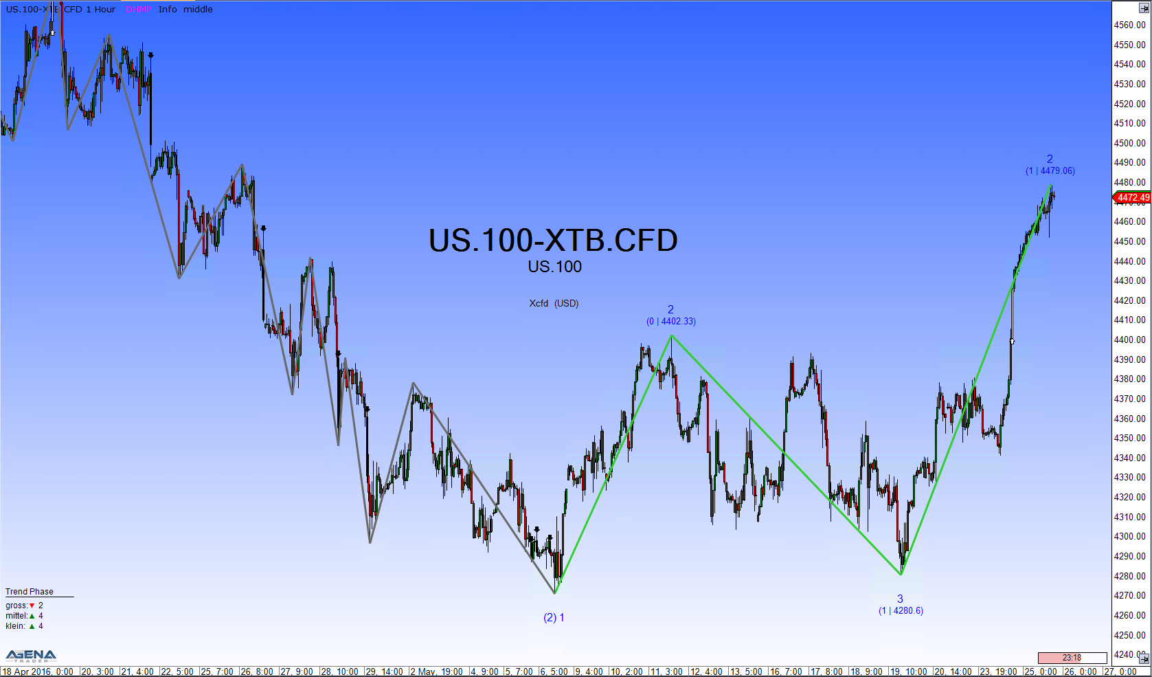 Nasdaq 100 1H Chart