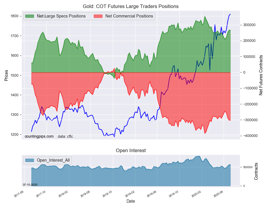 Gold COT Futures Large Trade Positions