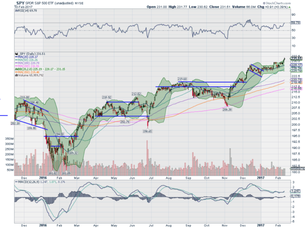 SPY Daily Chart