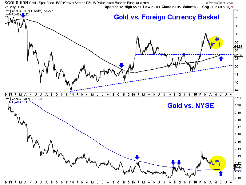 Gold Vs Foregn Currency Basket Daily Chart