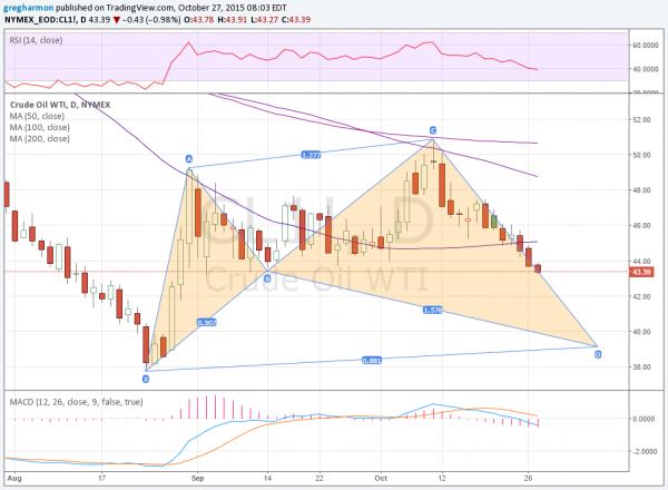 Crude Oil Daily Chart