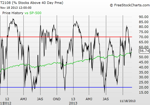 Daily T2108 vs the S&P 500