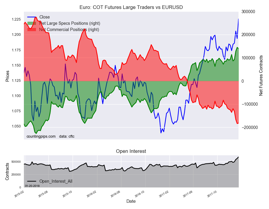 Euro : COT Futures Large Traders Vs EUR/USD