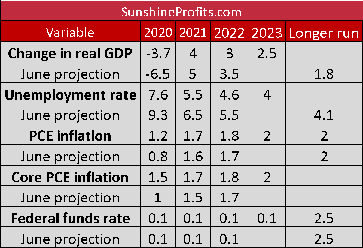 Real, Projected GDP, Unemployment And Inflation Rates.