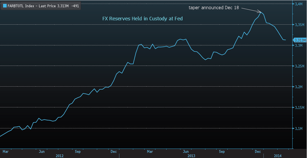 FX Reserves Held by Fed
