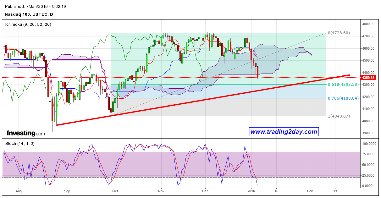 NASDAQ 100 Daily Chart