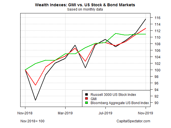 Wealth Indexes GMI vs US Stock & Bond Markets