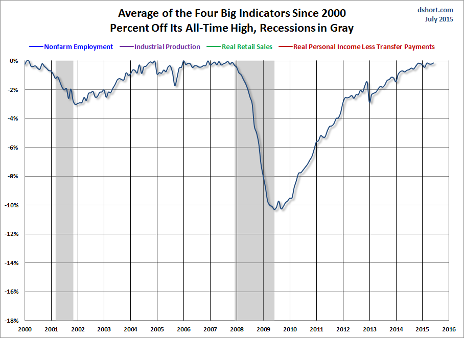 Big Four Average Since 2000