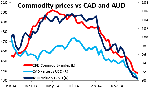 Commodity Prices vs CAD And AUD Chart From January 2014-To Present