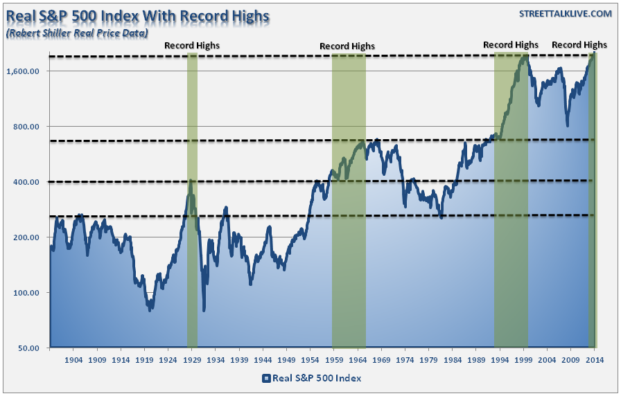 SP500 Record Highs