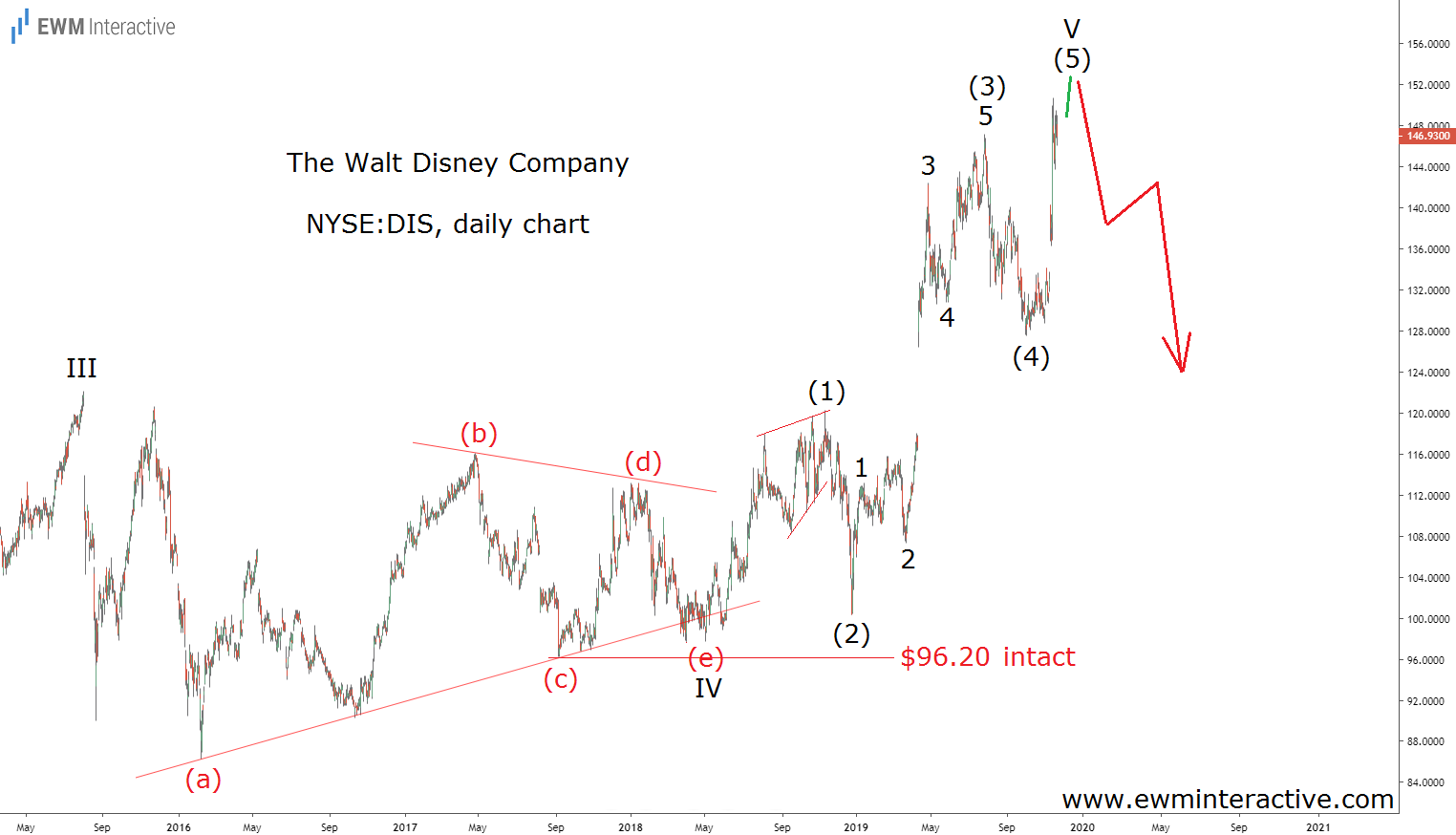 Intact Stock Chart