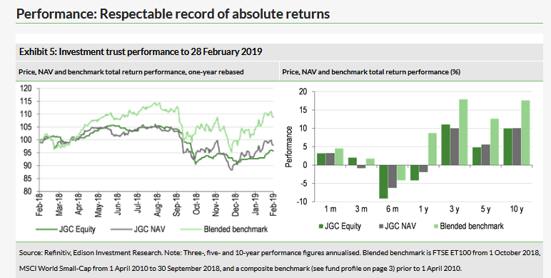 Respectable Record Of Absolute Returns