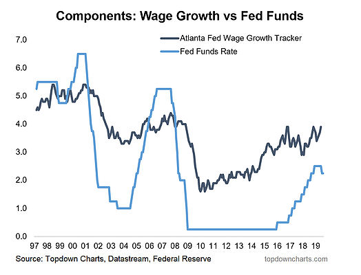 Wage Growth vs Fed Funds 1997-2019