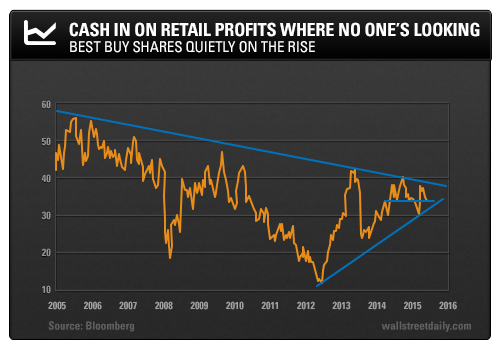 Cash In on Retail Profits