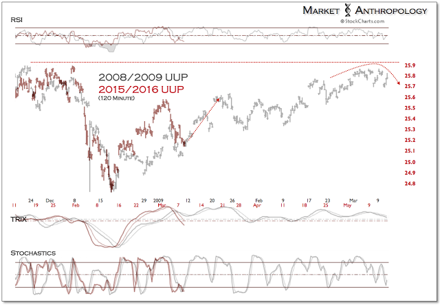 UUP 120-Minute Chart 2008/2009 vs 2015/2016