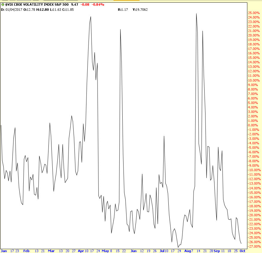 VIX Chart