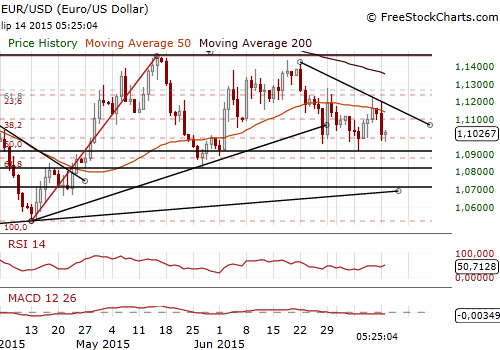 EUR/USD Daily Chart