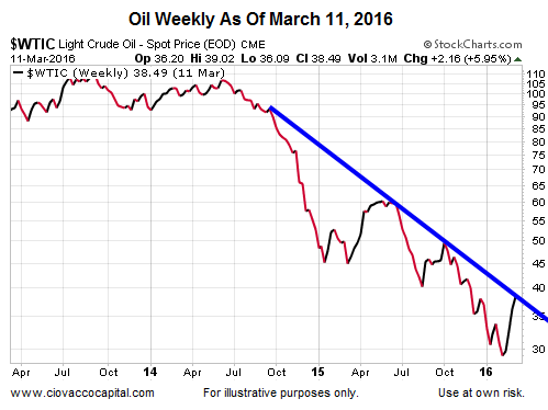 Weekly Crude Oil