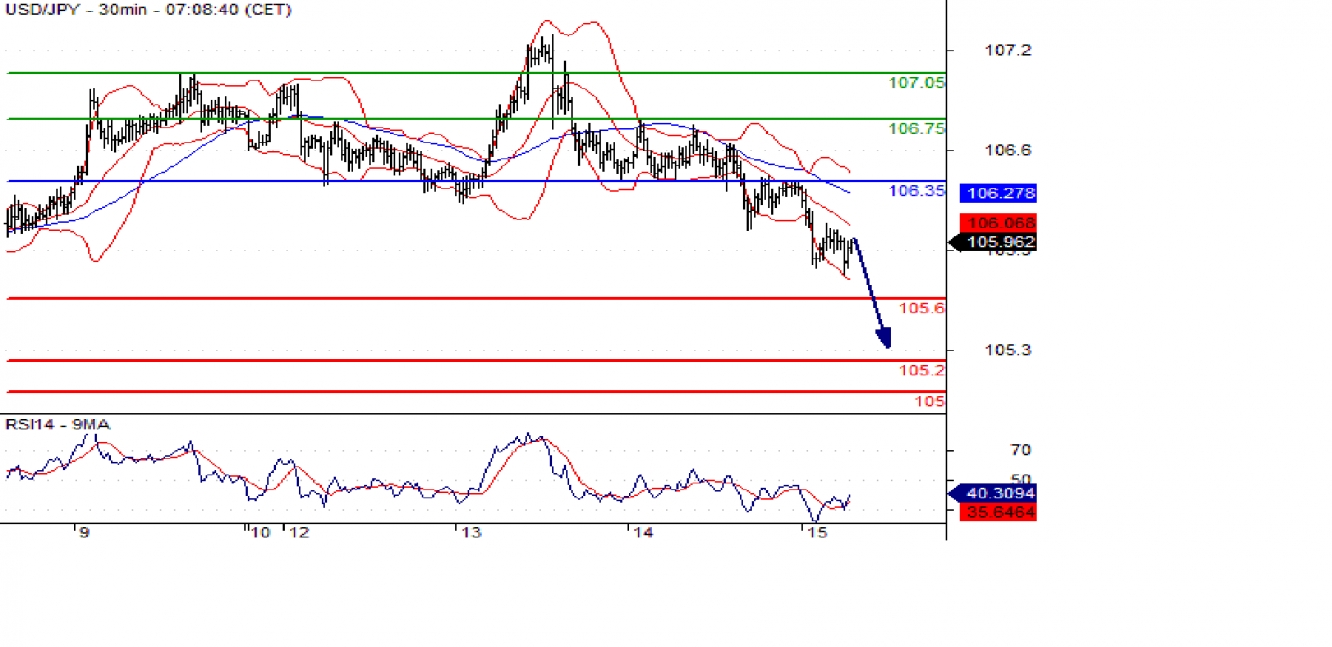 USD/JPY 30min Chart