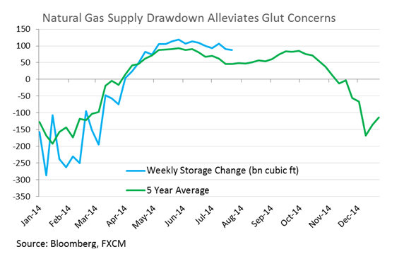 Nat Gas Drawdown vs Weekly Storage Change