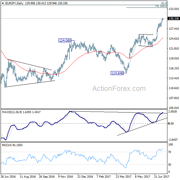 EUR/JPY Daily Chart