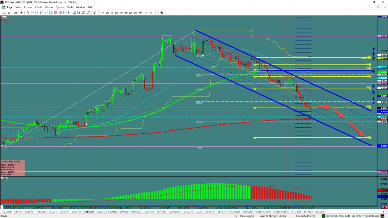 GBP/USD Chart