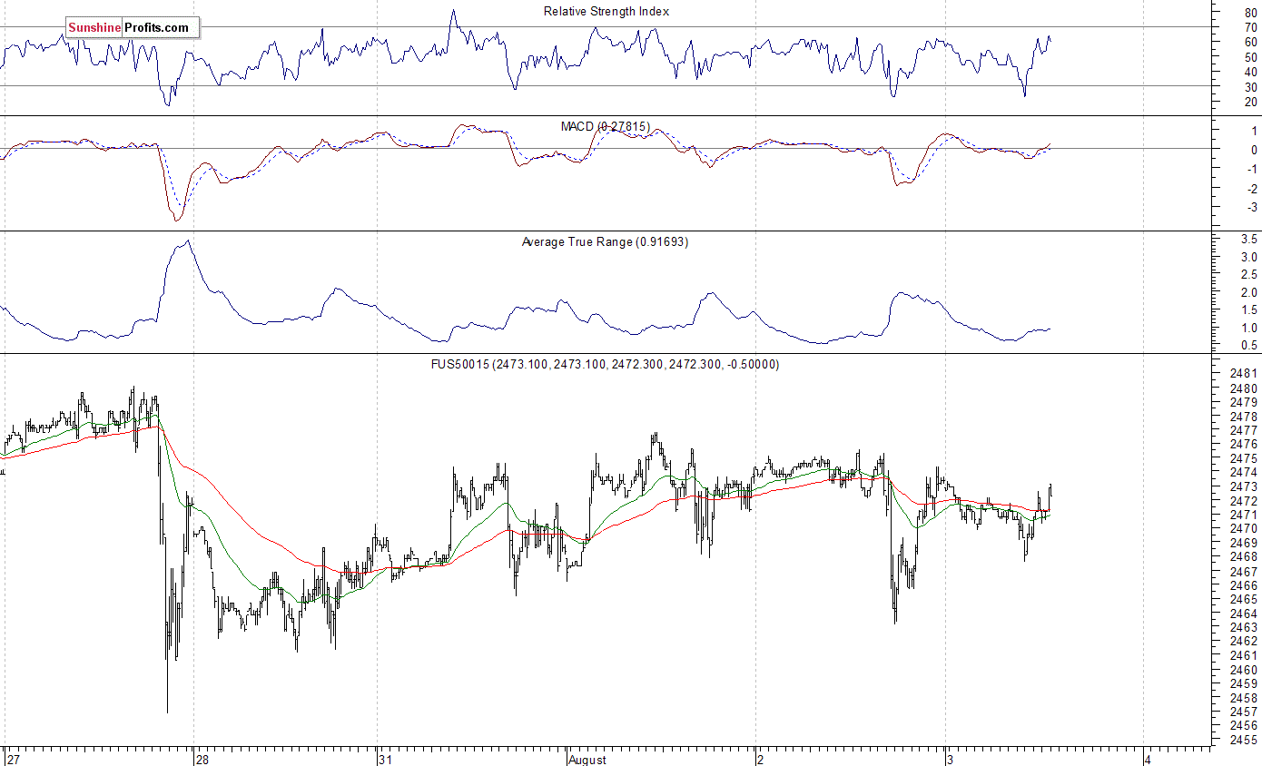 S&P 500 Futures