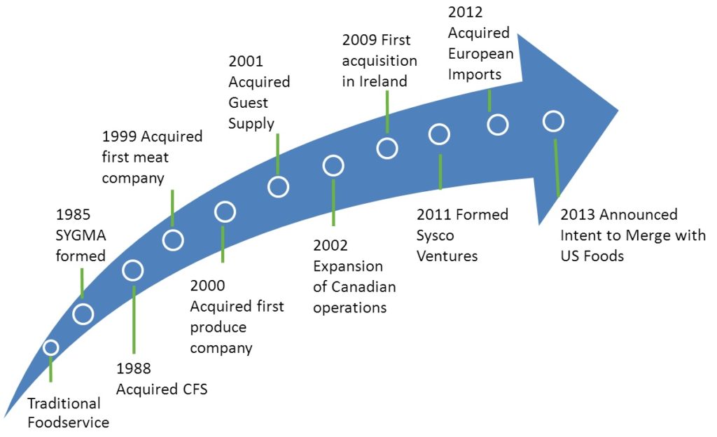 Sysco's growth over time