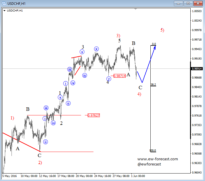 USD/CHF Hour Chart