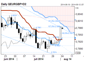EUR/GBP Daily Chart