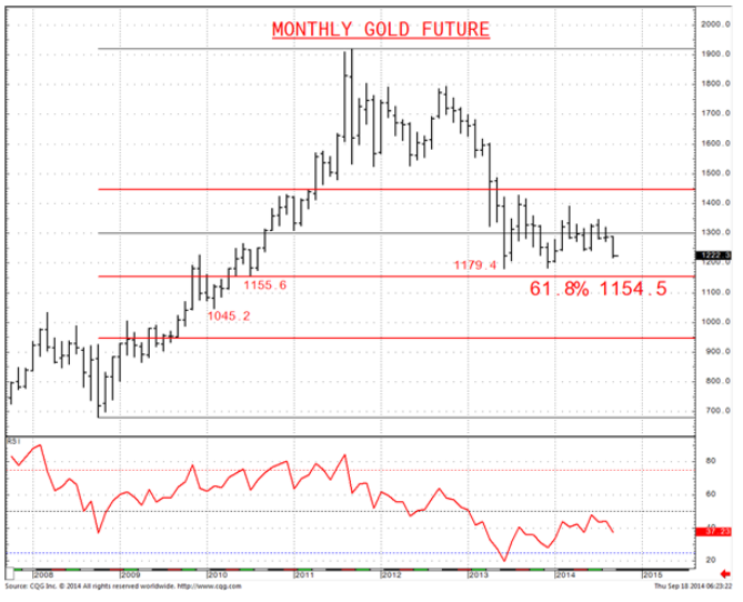 Monthly Gold Future Chart