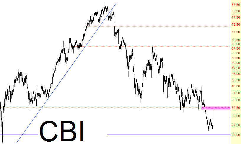 CBI Chart