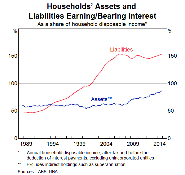 Households' Assets and Liabilities Earning/Bearing Interest