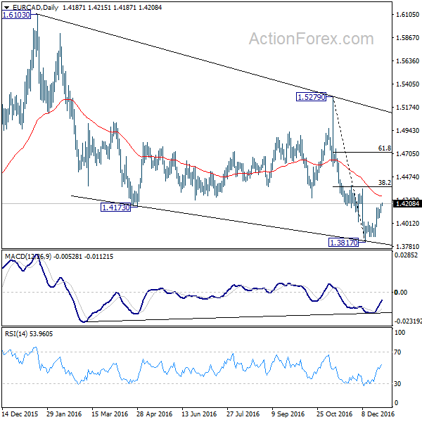 EUR/CAD Daily