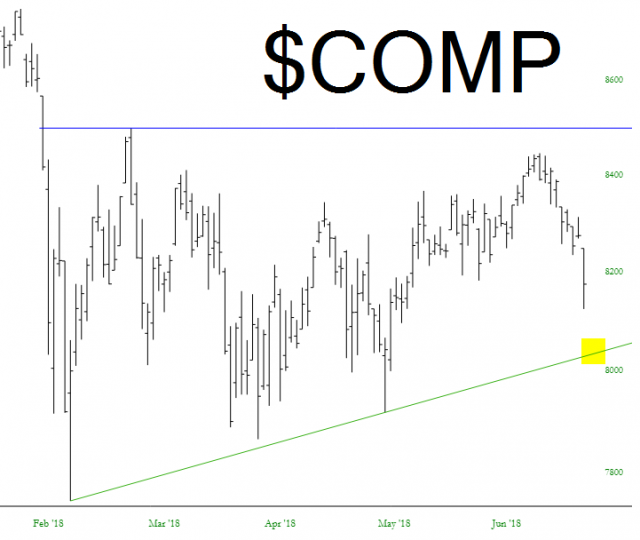 Dow Composite Performance Chart