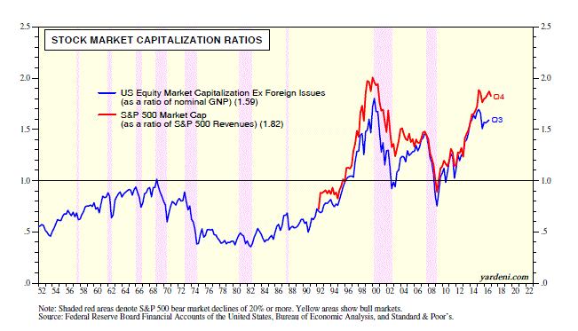 Stock Market Capitalization Ratios