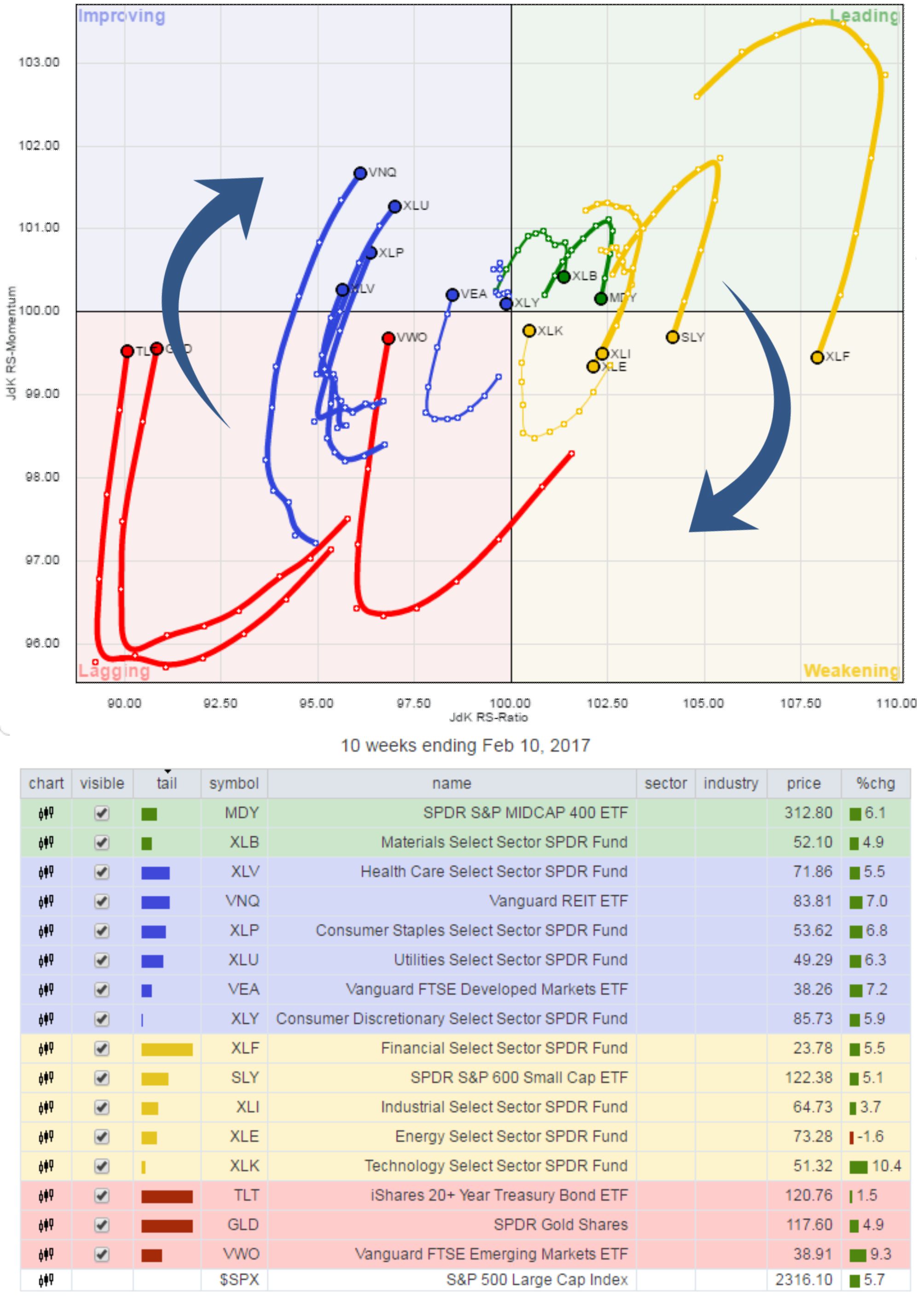 Sector Rotation Graph