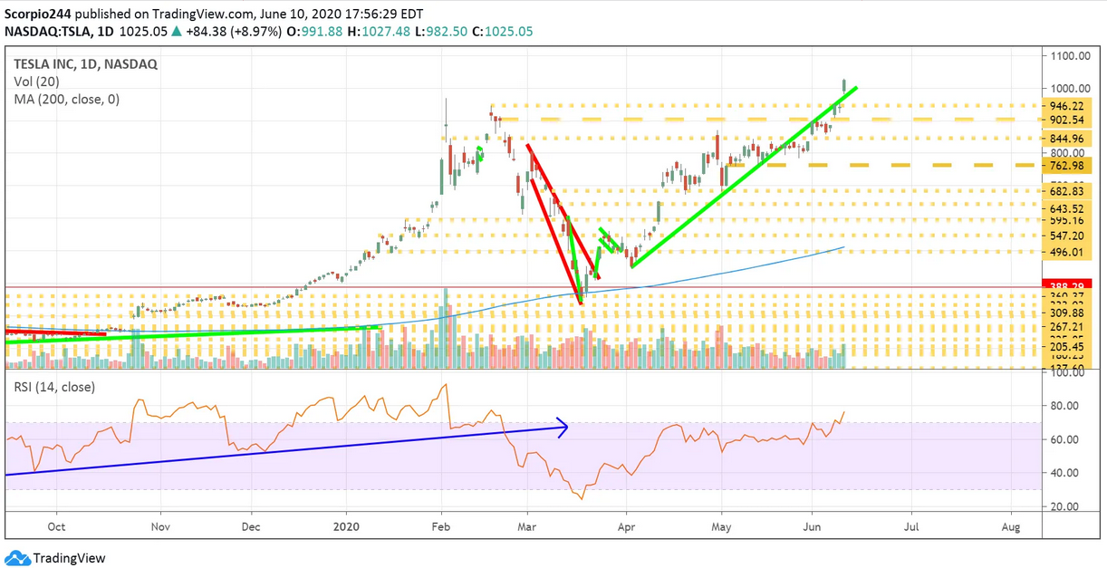 Tesla Daily Chart