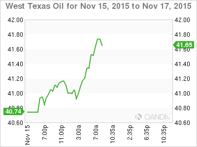 Oil Chart